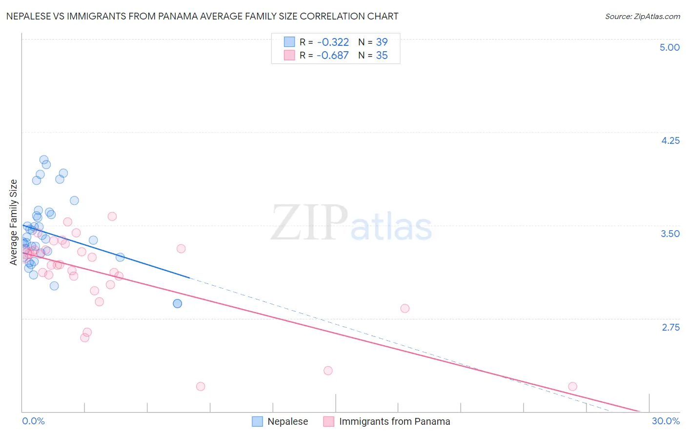 Nepalese vs Immigrants from Panama Average Family Size