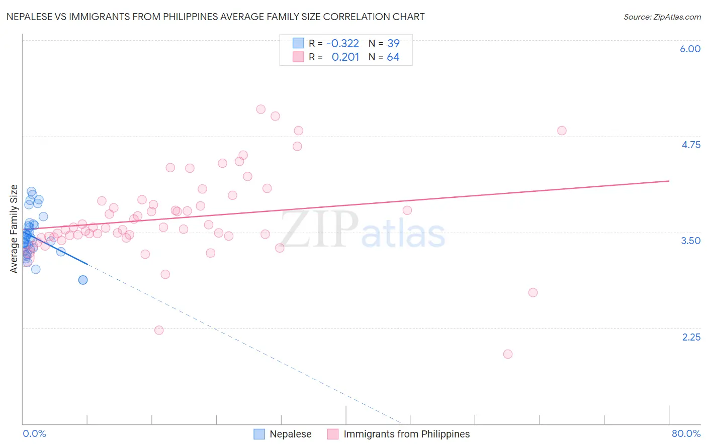Nepalese vs Immigrants from Philippines Average Family Size