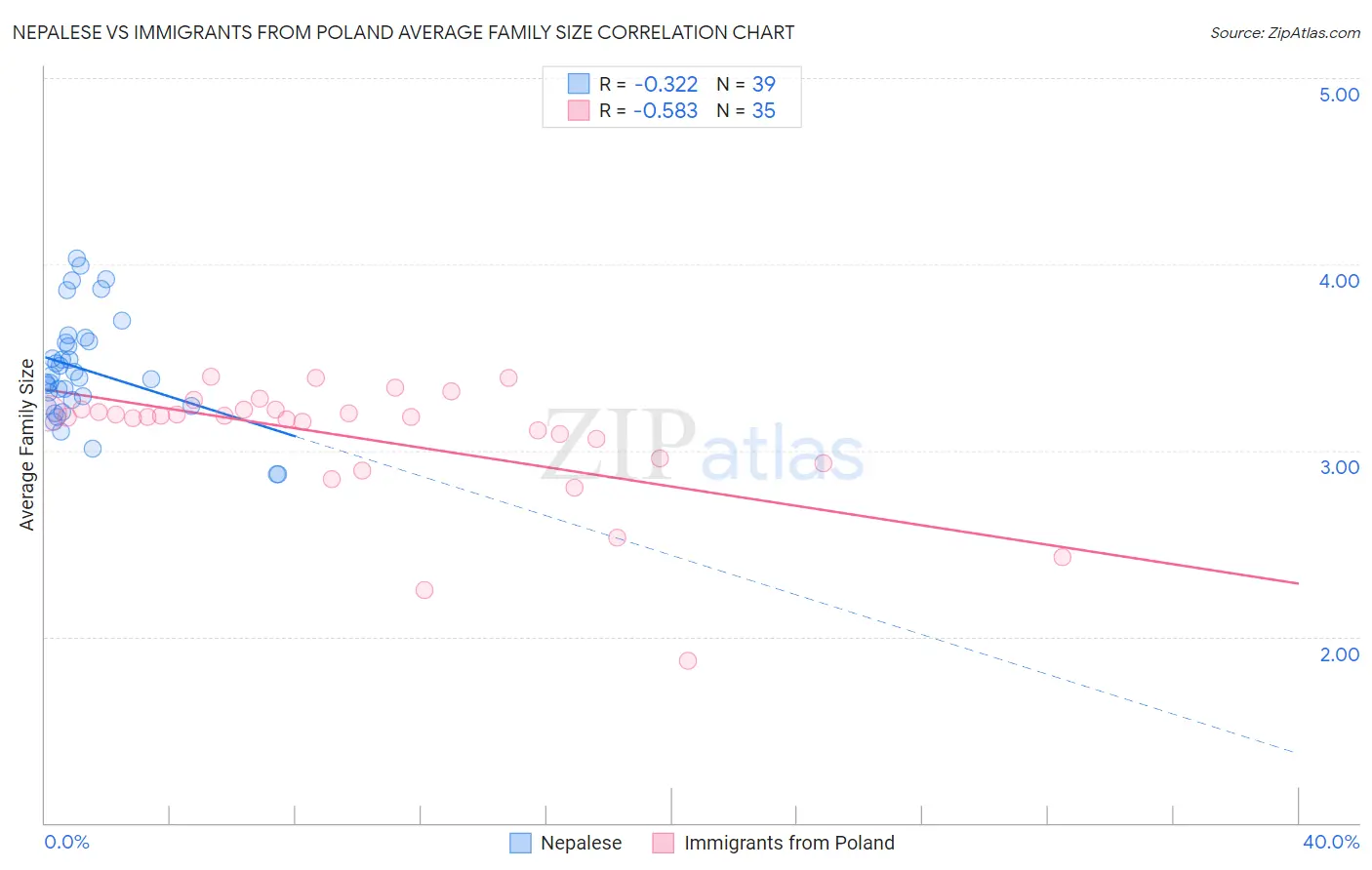 Nepalese vs Immigrants from Poland Average Family Size