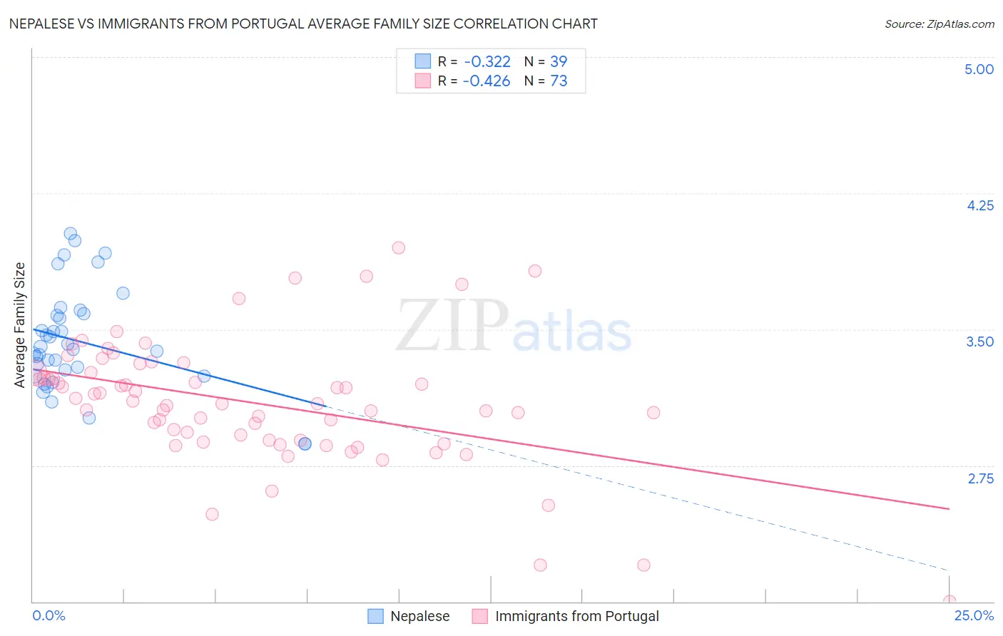 Nepalese vs Immigrants from Portugal Average Family Size