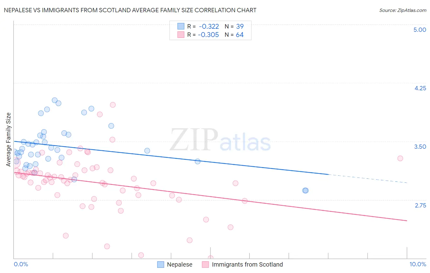 Nepalese vs Immigrants from Scotland Average Family Size