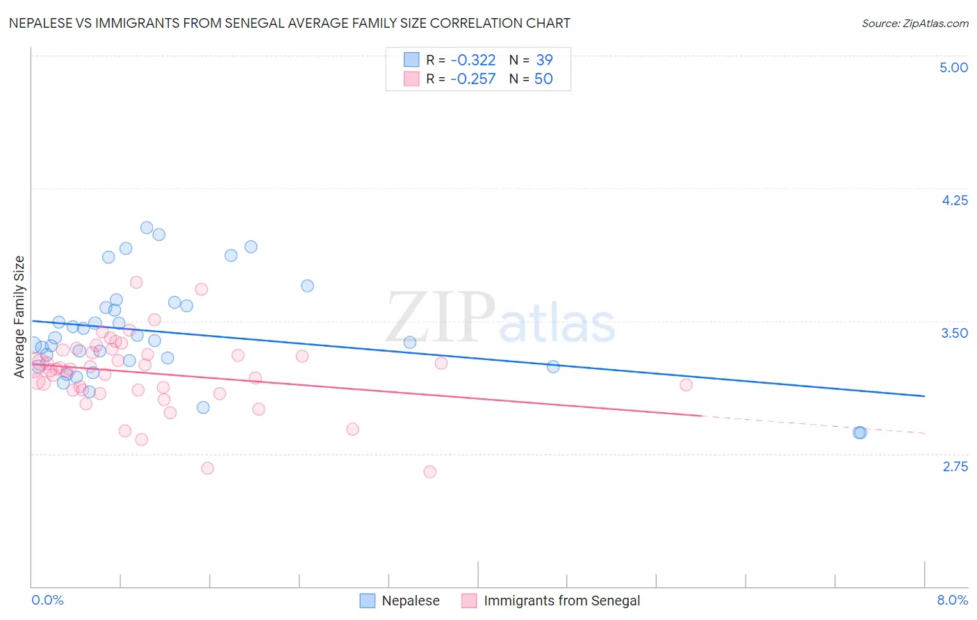 Nepalese vs Immigrants from Senegal Average Family Size