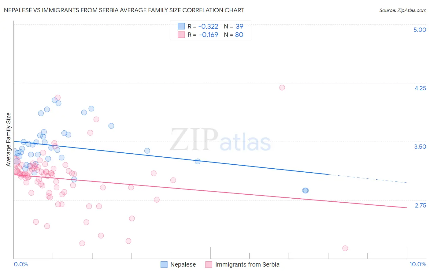 Nepalese vs Immigrants from Serbia Average Family Size