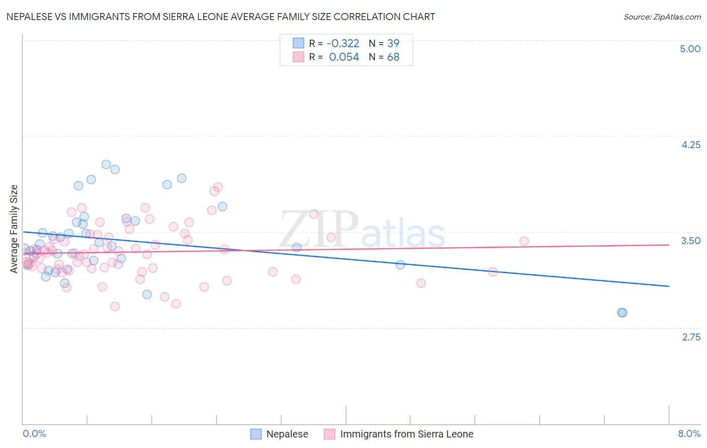 Nepalese vs Immigrants from Sierra Leone Average Family Size