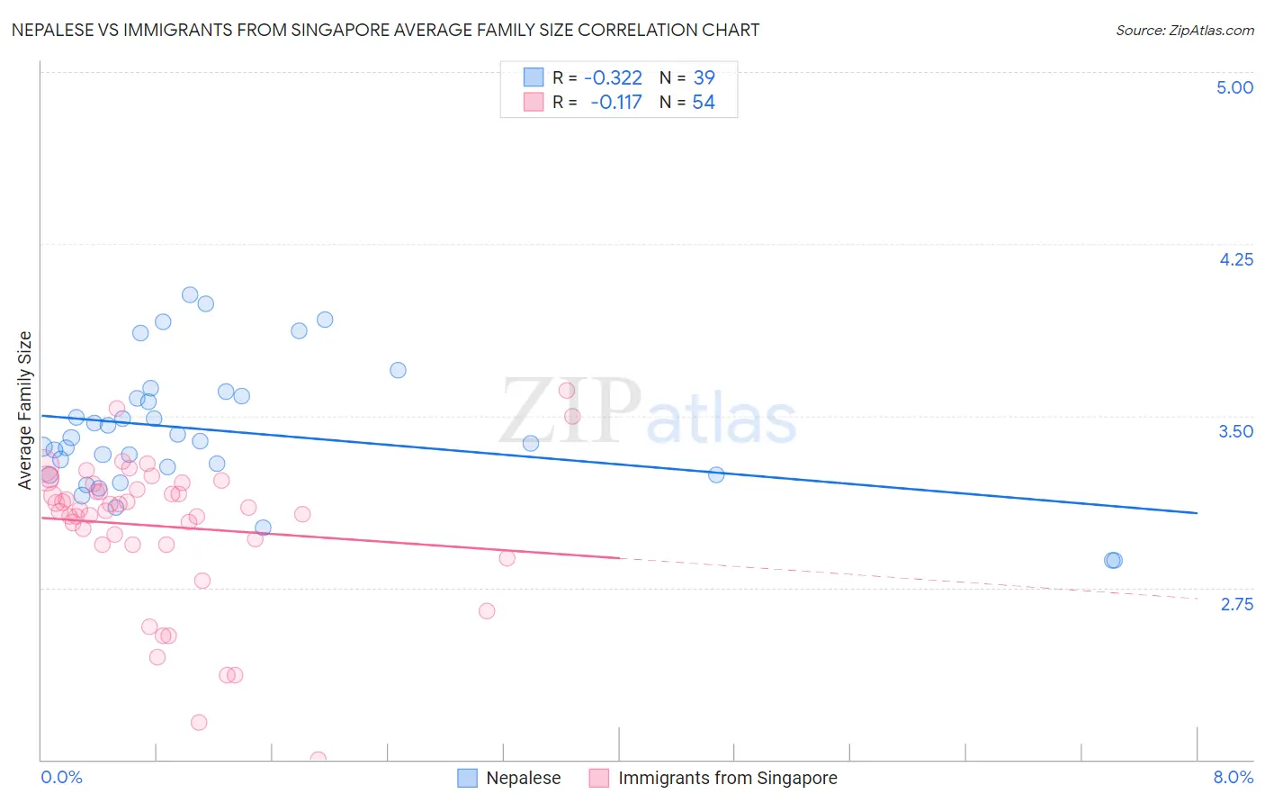 Nepalese vs Immigrants from Singapore Average Family Size
