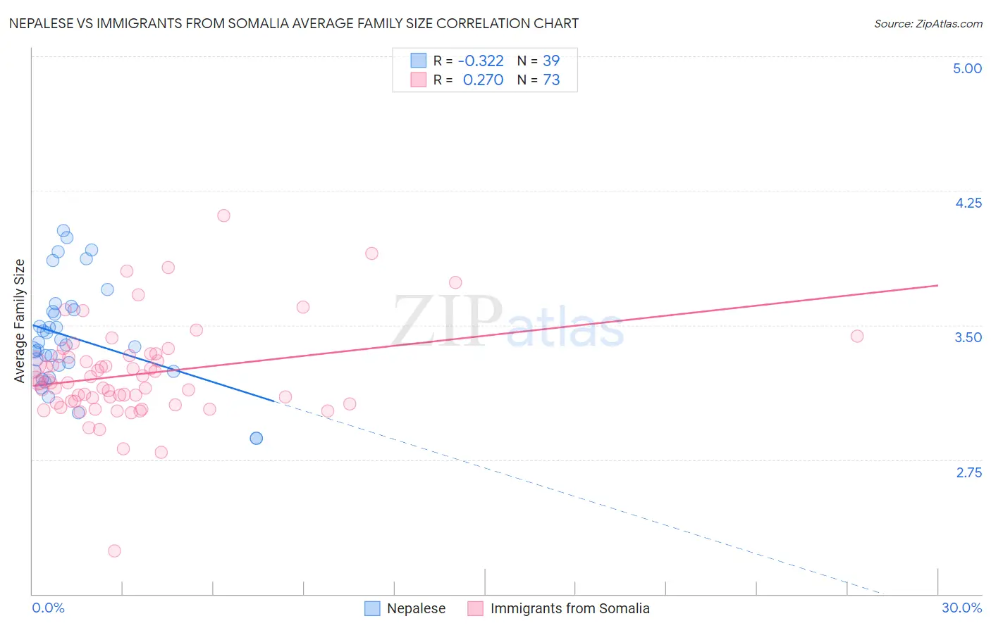 Nepalese vs Immigrants from Somalia Average Family Size