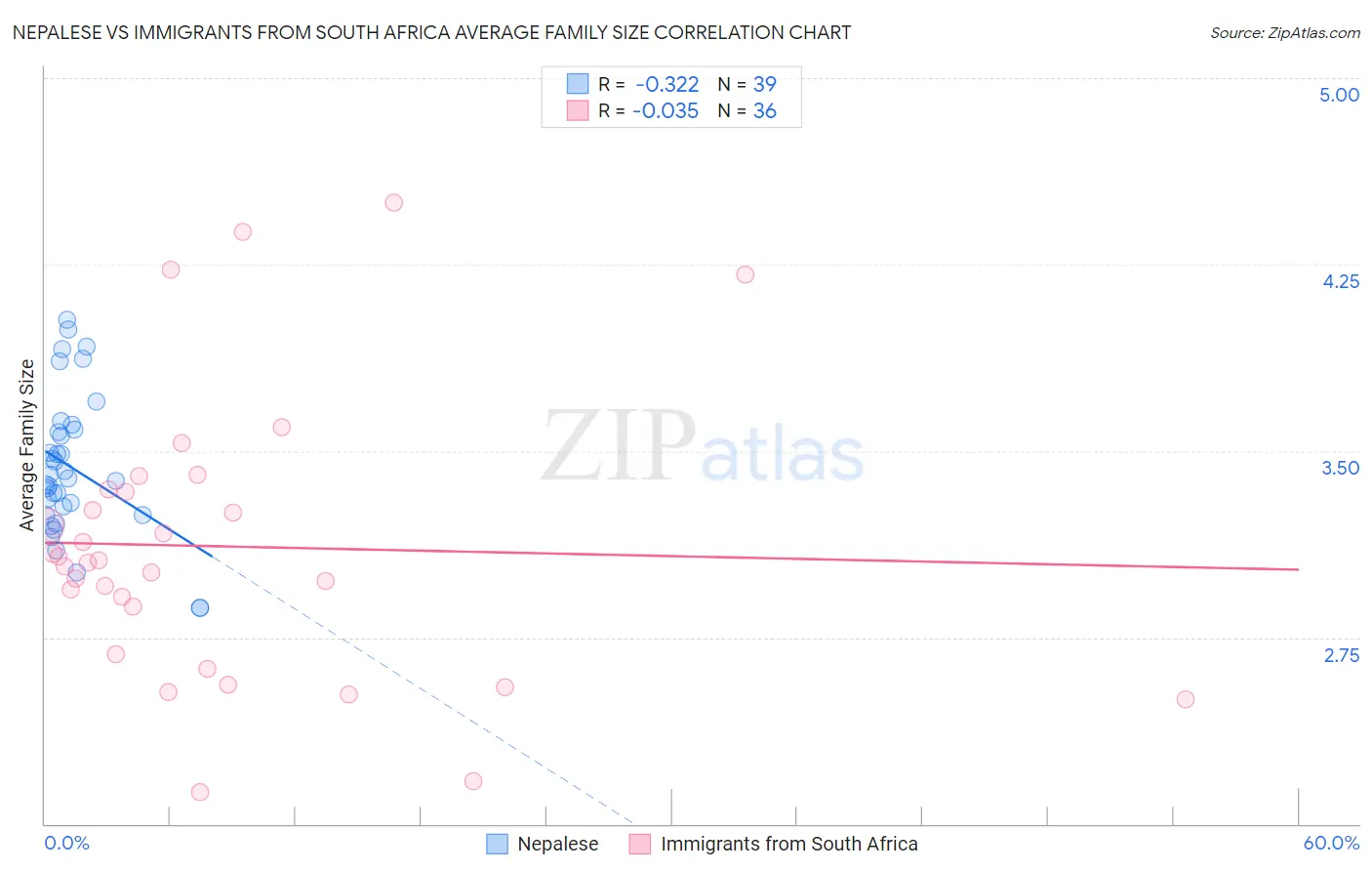 Nepalese vs Immigrants from South Africa Average Family Size