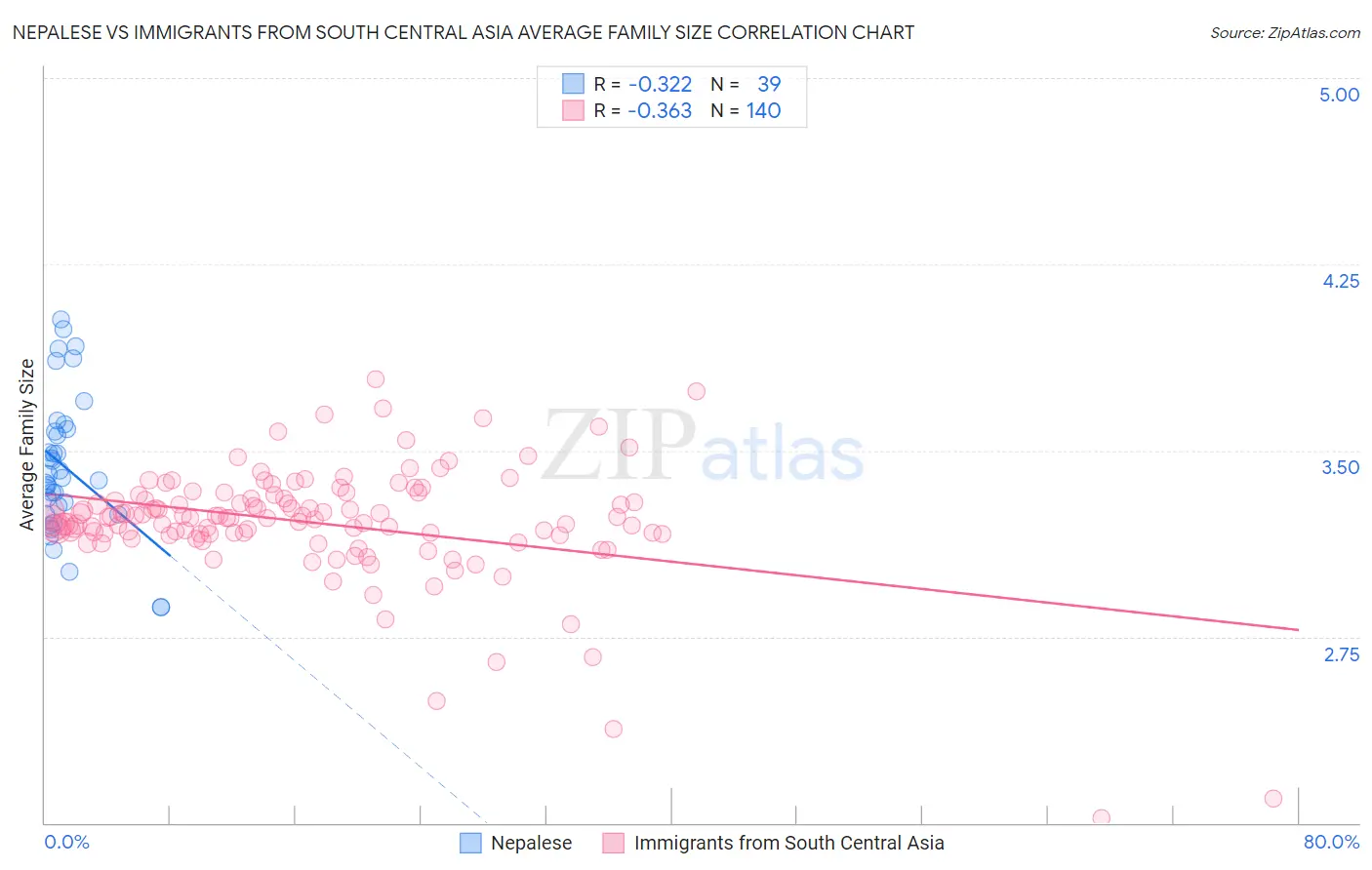 Nepalese vs Immigrants from South Central Asia Average Family Size