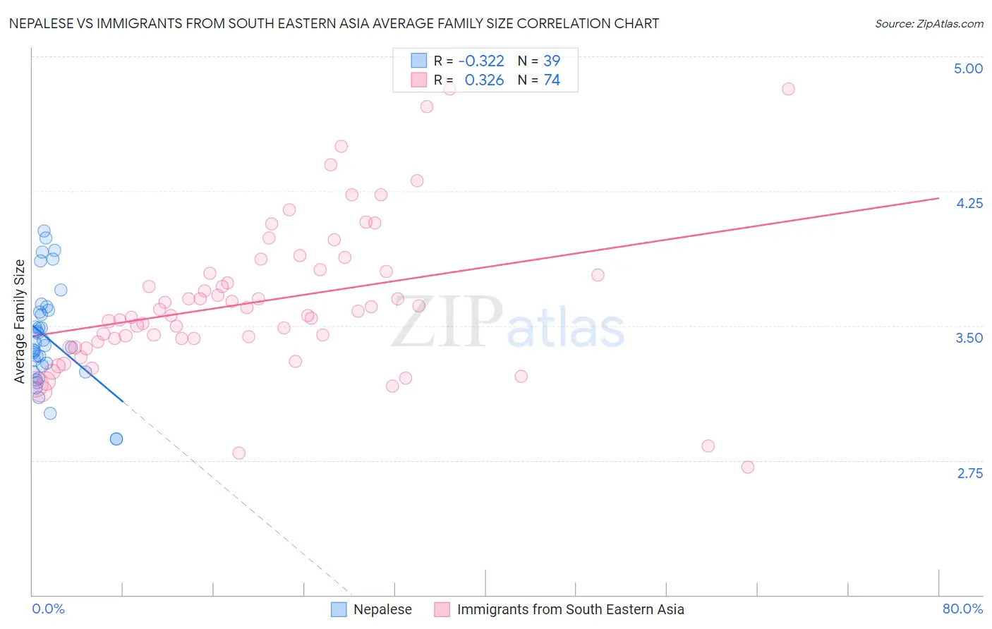 Nepalese vs Immigrants from South Eastern Asia Average Family Size