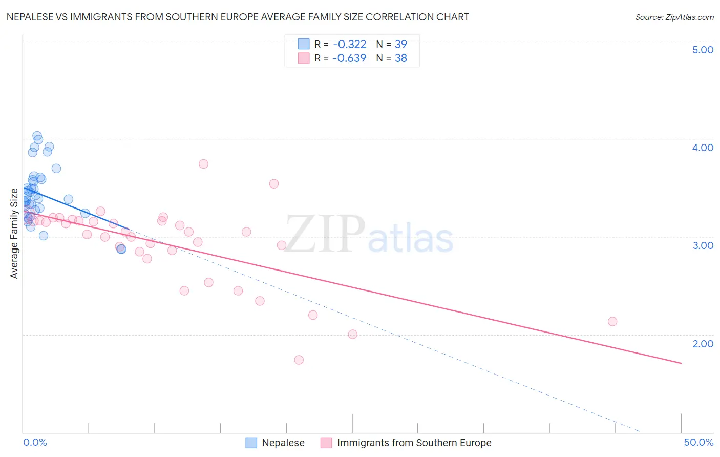 Nepalese vs Immigrants from Southern Europe Average Family Size