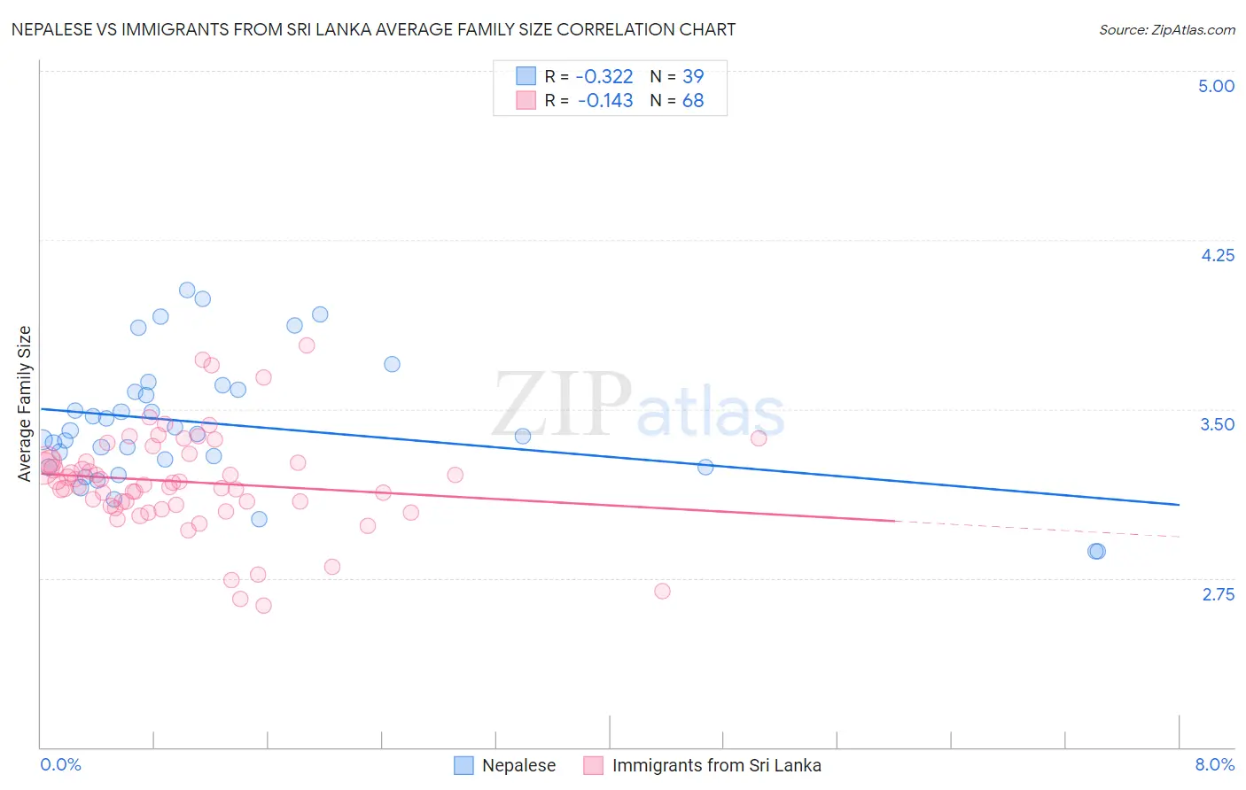 Nepalese vs Immigrants from Sri Lanka Average Family Size