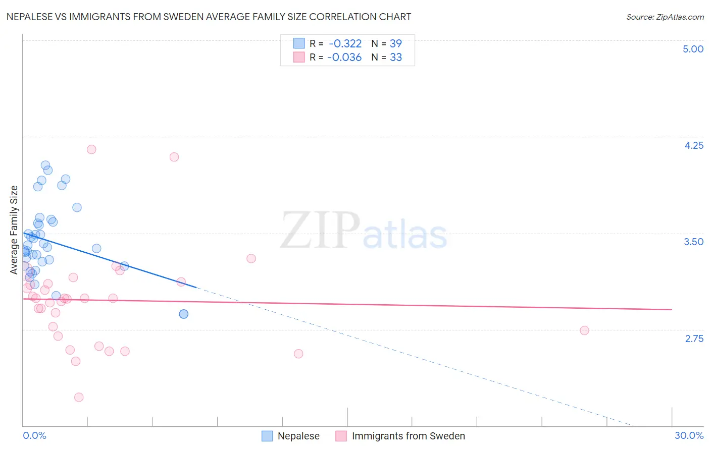 Nepalese vs Immigrants from Sweden Average Family Size