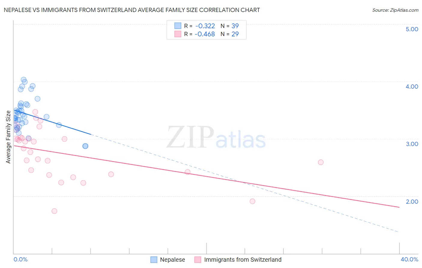 Nepalese vs Immigrants from Switzerland Average Family Size