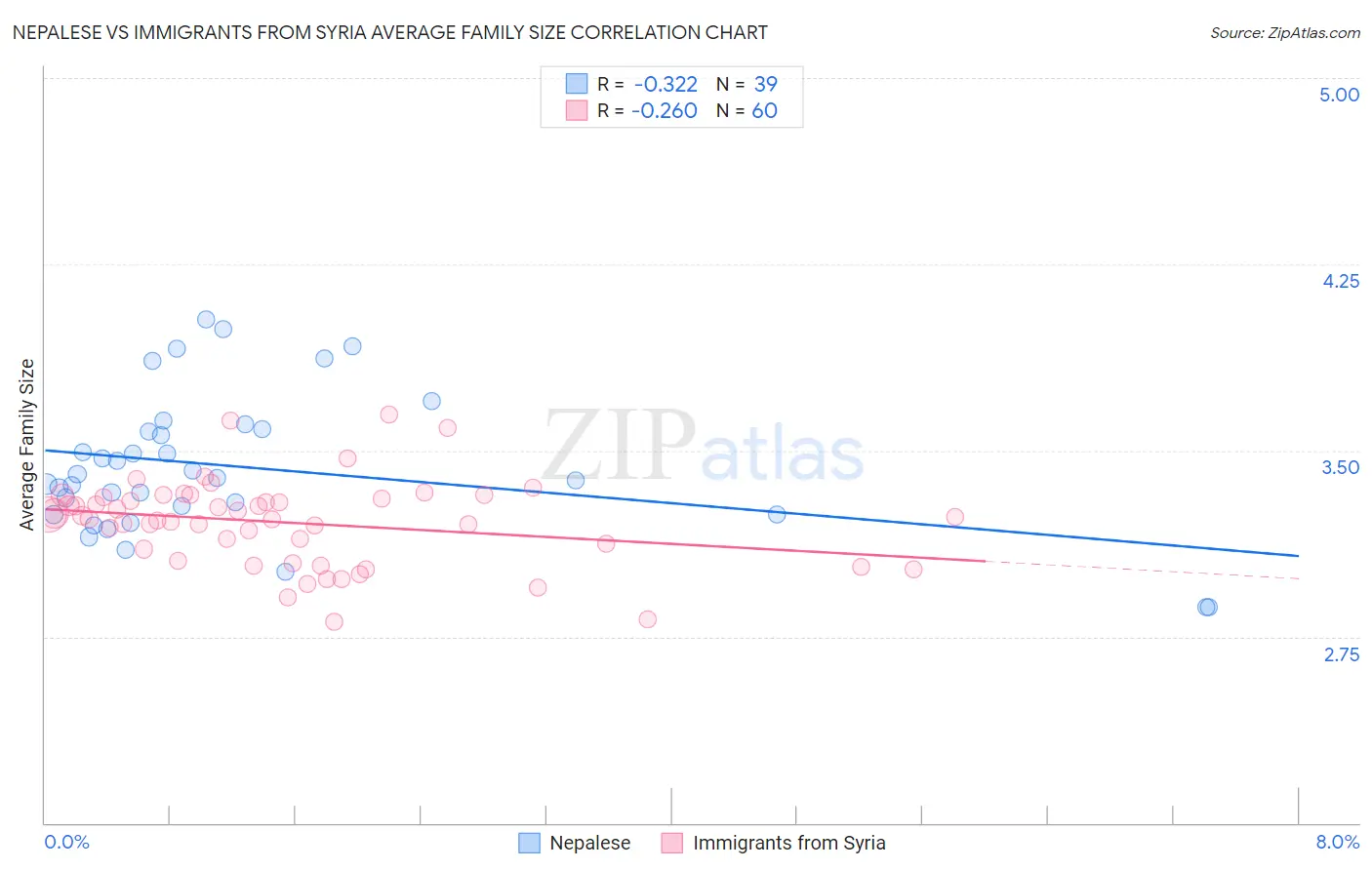 Nepalese vs Immigrants from Syria Average Family Size