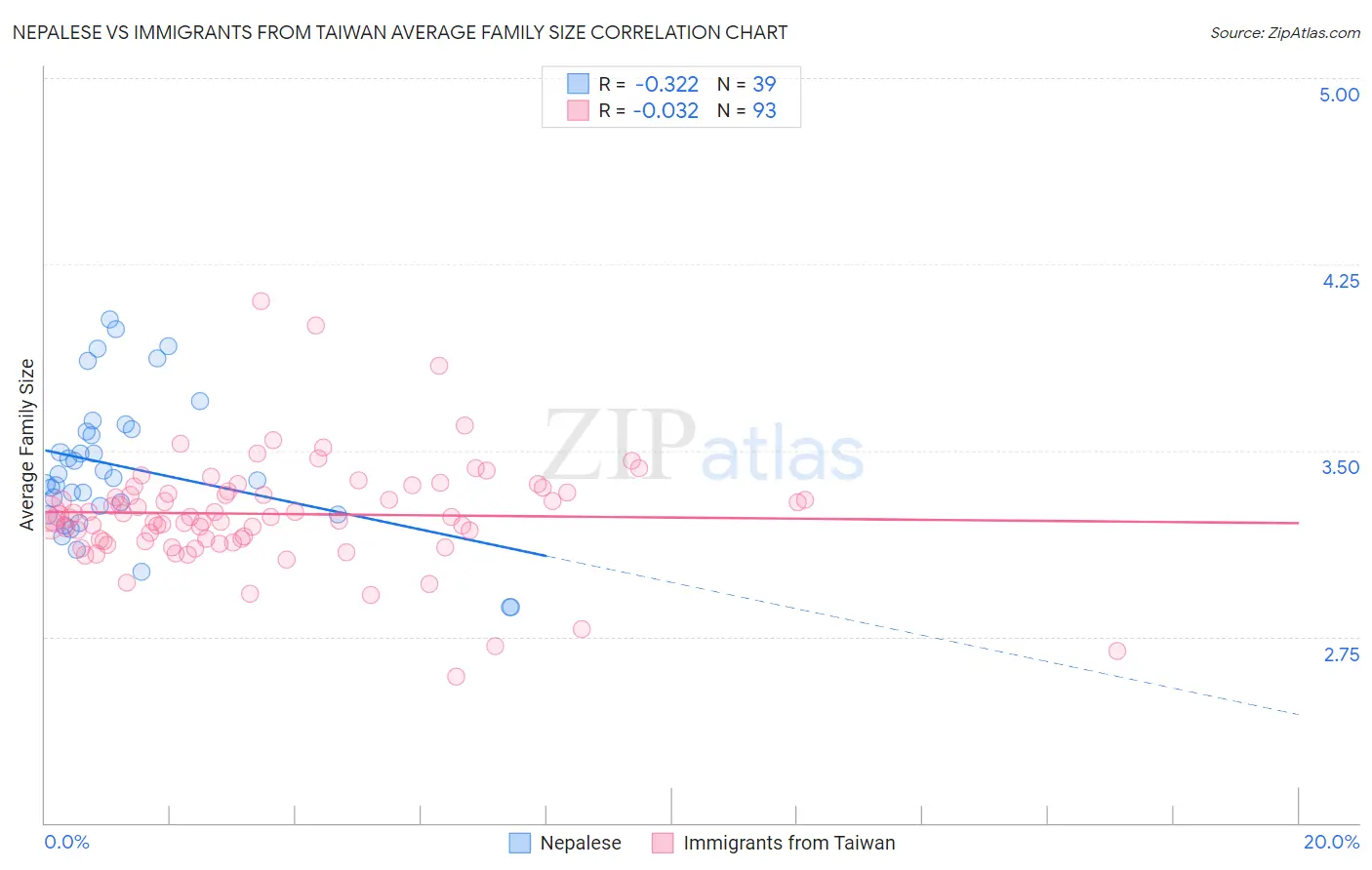 Nepalese vs Immigrants from Taiwan Average Family Size