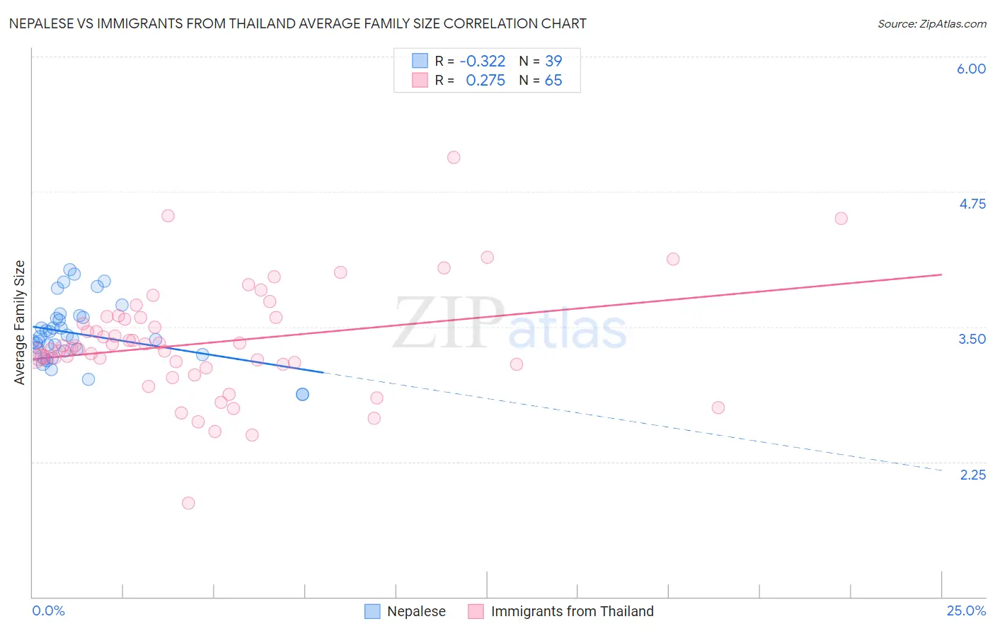 Nepalese vs Immigrants from Thailand Average Family Size