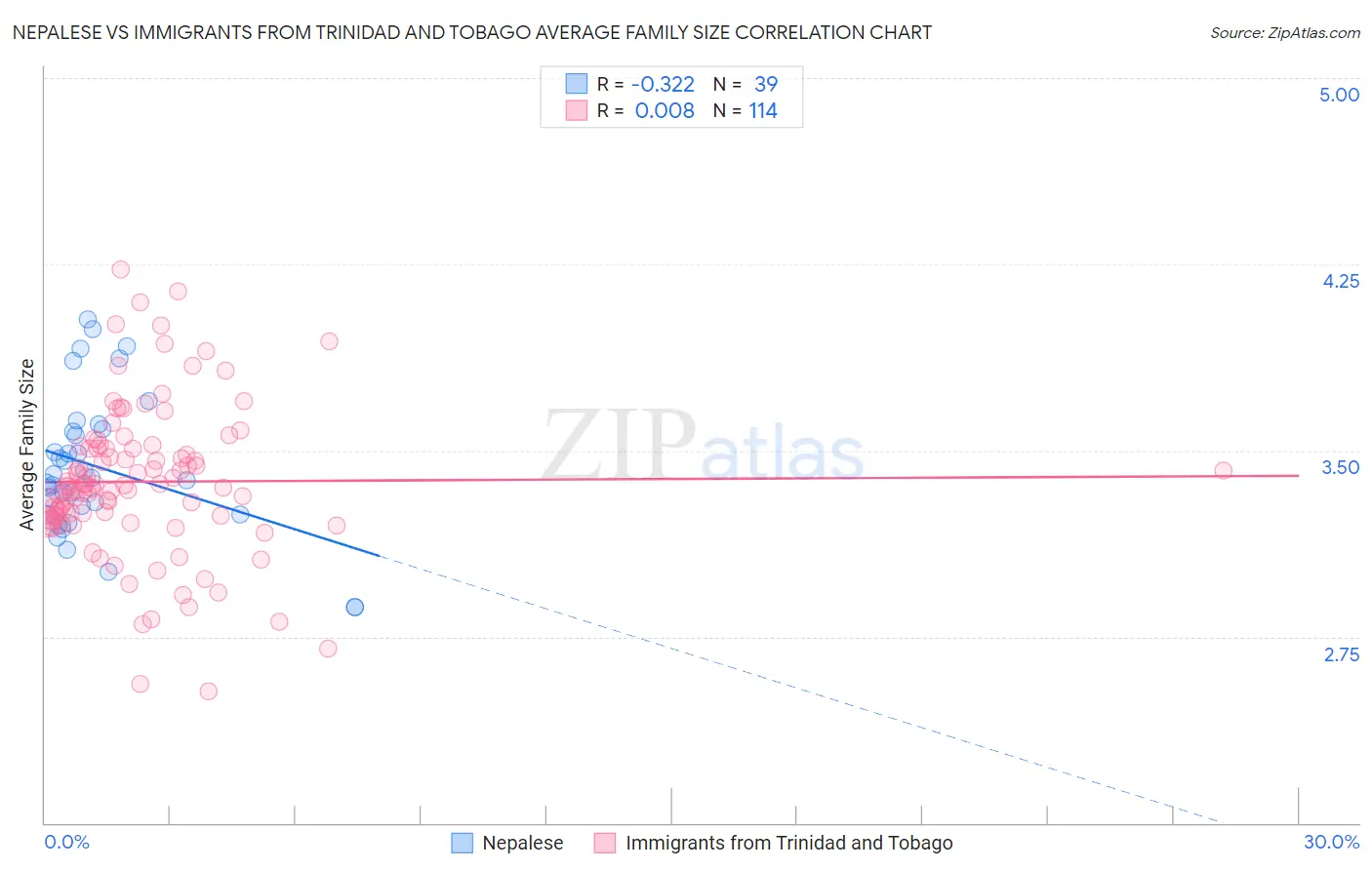 Nepalese vs Immigrants from Trinidad and Tobago Average Family Size