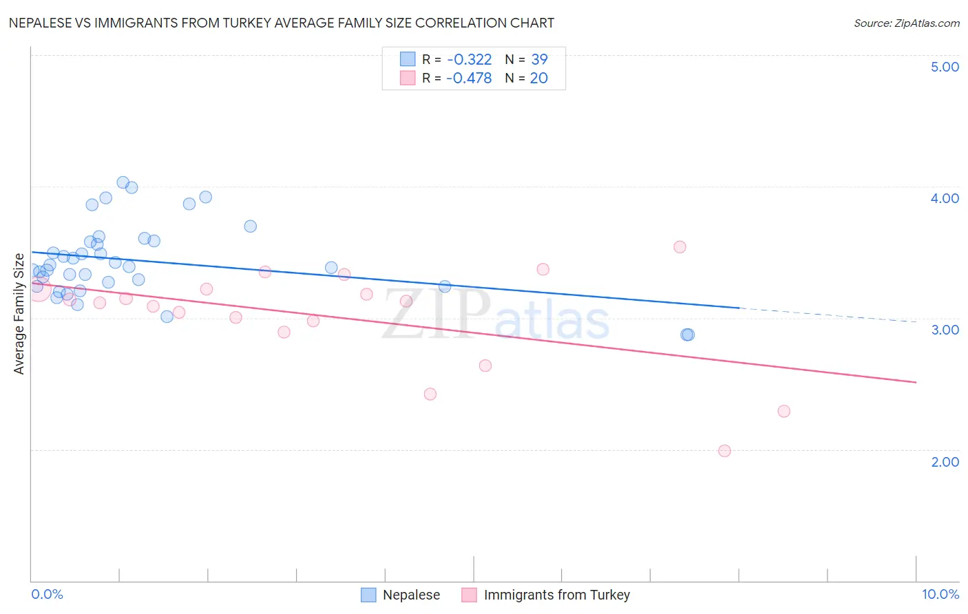 Nepalese vs Immigrants from Turkey Average Family Size