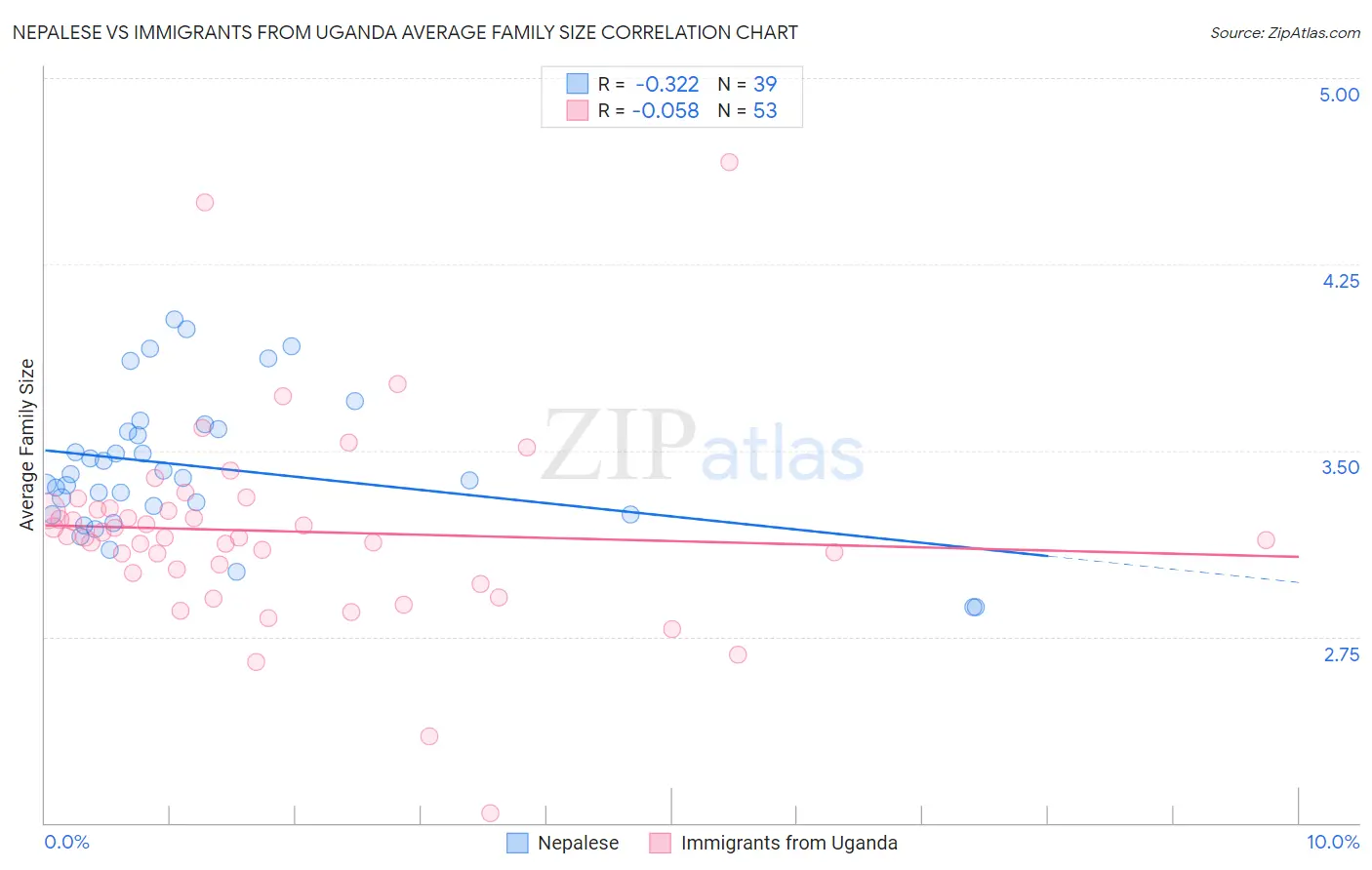 Nepalese vs Immigrants from Uganda Average Family Size