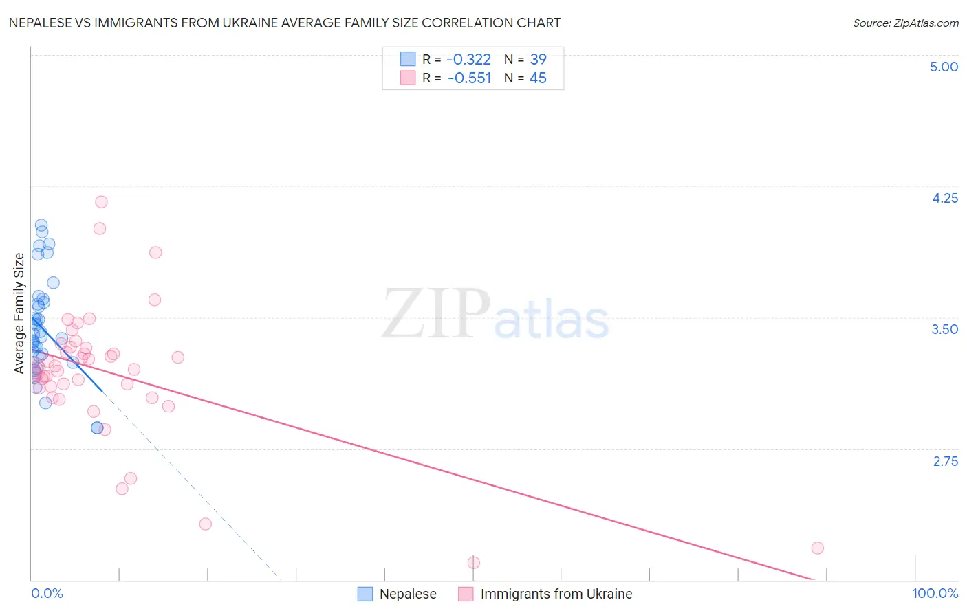 Nepalese vs Immigrants from Ukraine Average Family Size