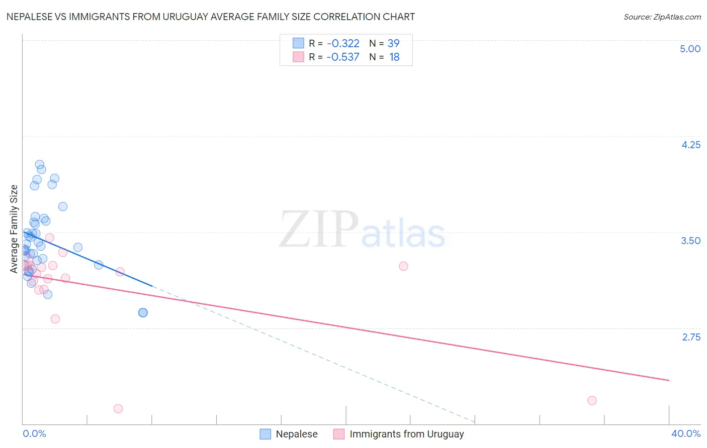Nepalese vs Immigrants from Uruguay Average Family Size
