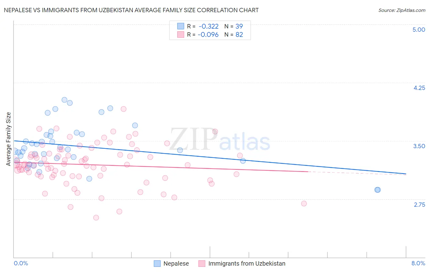 Nepalese vs Immigrants from Uzbekistan Average Family Size