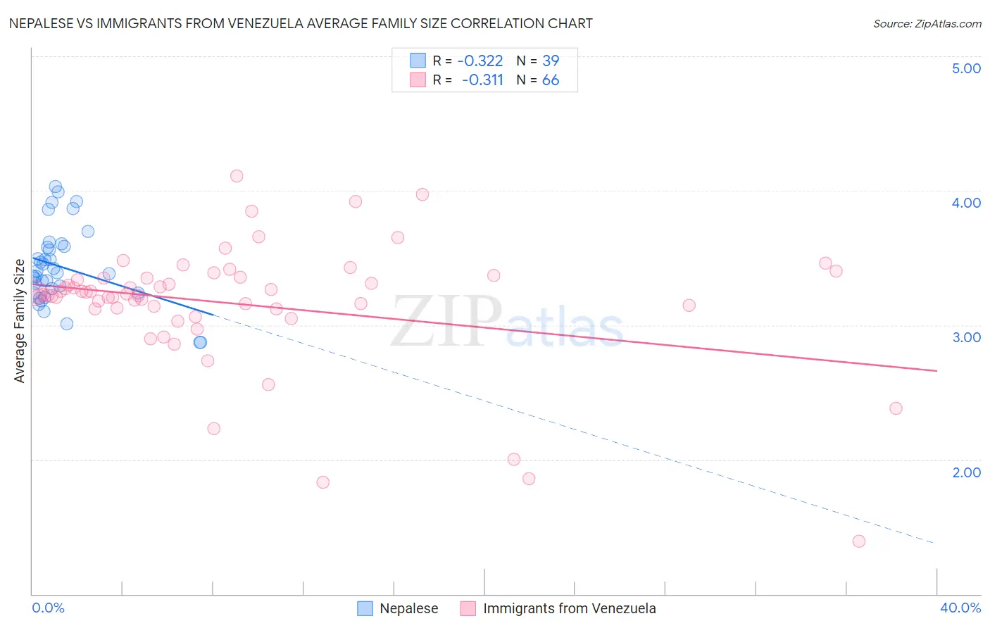 Nepalese vs Immigrants from Venezuela Average Family Size