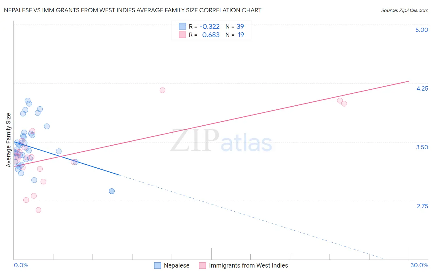 Nepalese vs Immigrants from West Indies Average Family Size