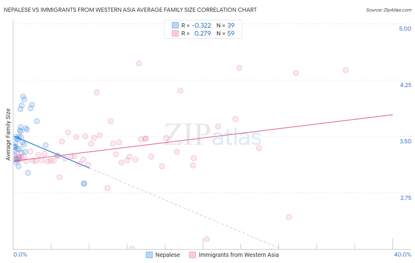 Nepalese vs Immigrants from Western Asia Average Family Size
