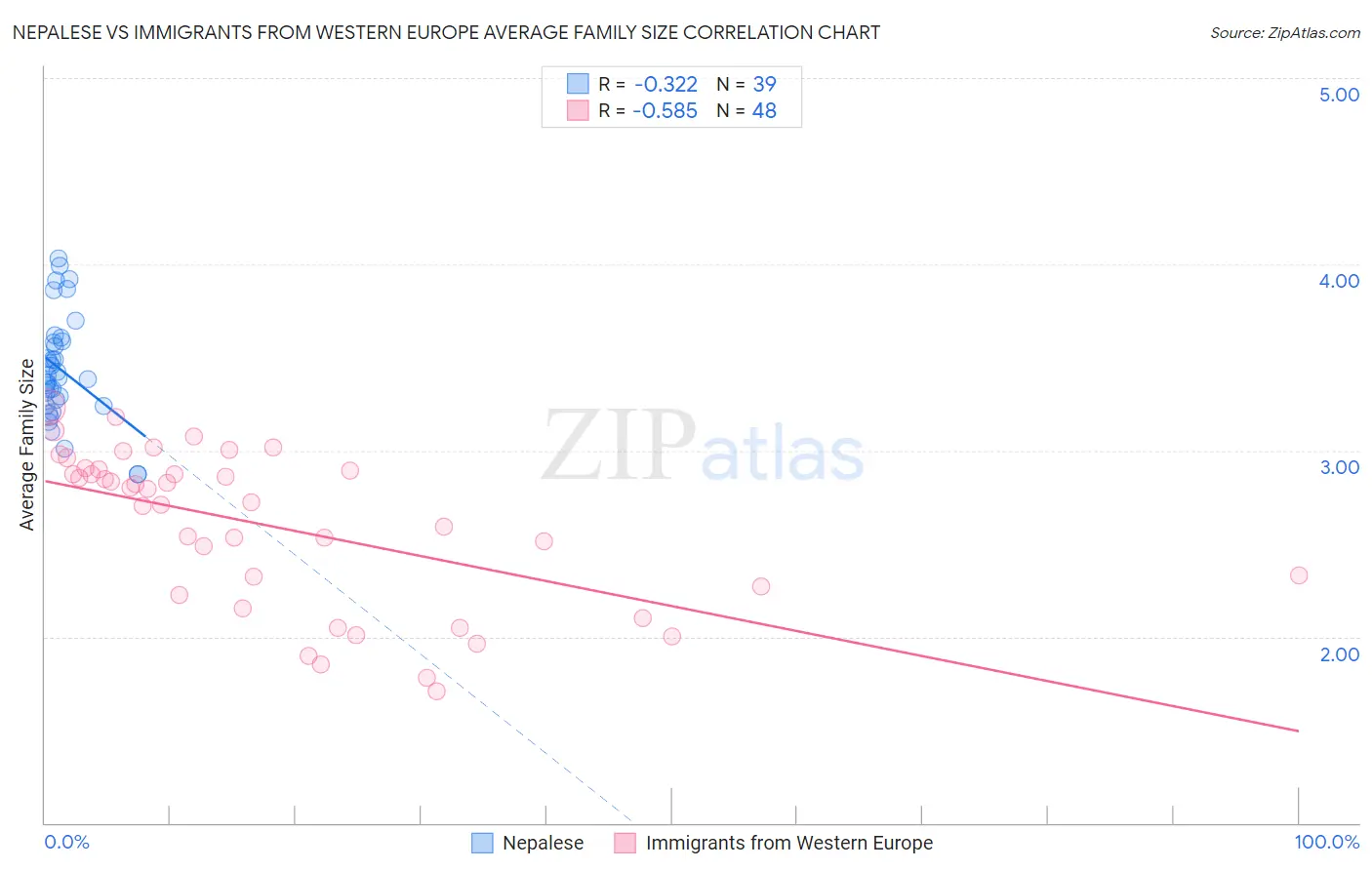 Nepalese vs Immigrants from Western Europe Average Family Size