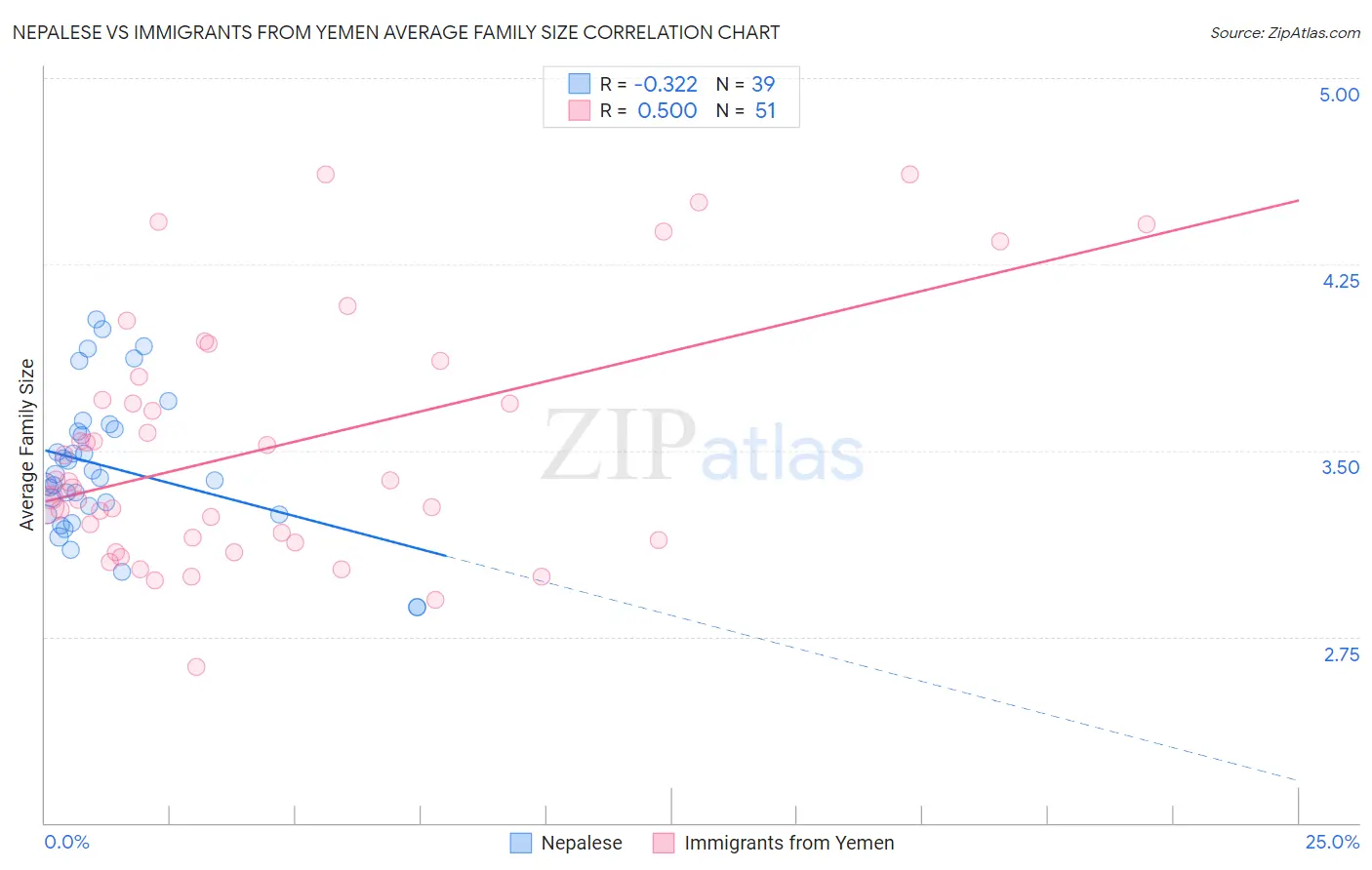 Nepalese vs Immigrants from Yemen Average Family Size