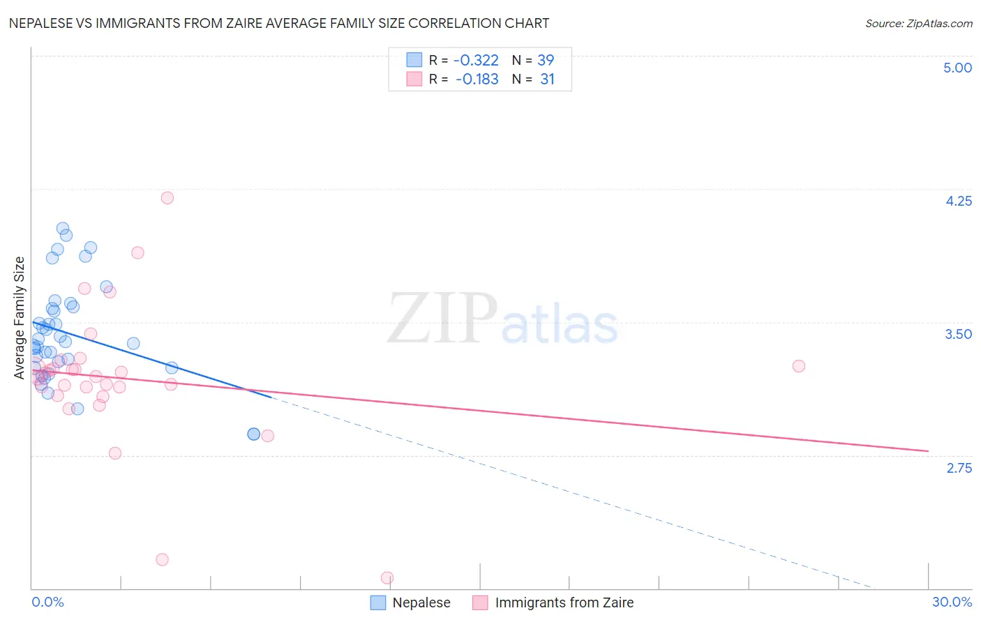 Nepalese vs Immigrants from Zaire Average Family Size