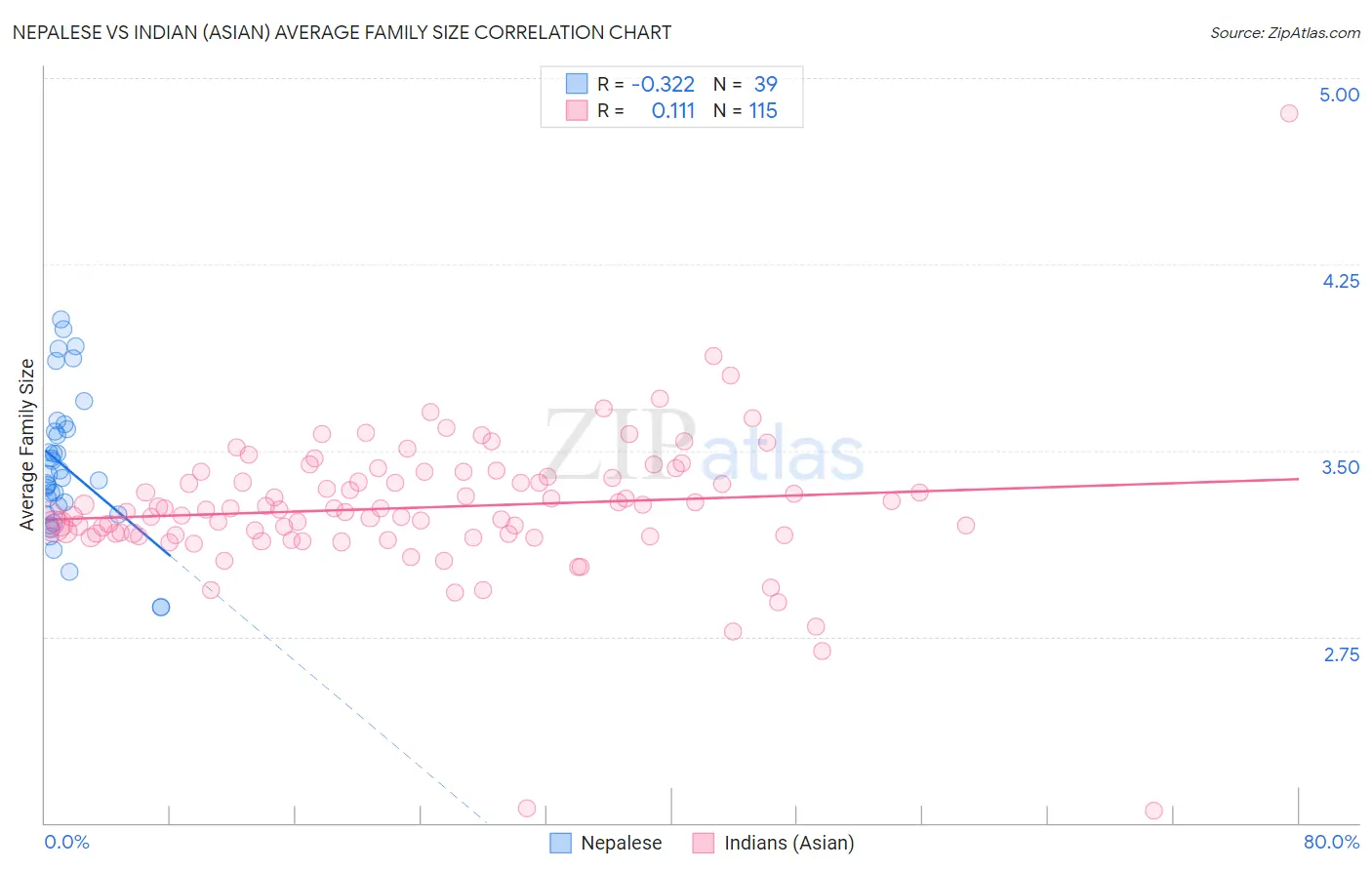 Nepalese vs Indian (Asian) Average Family Size