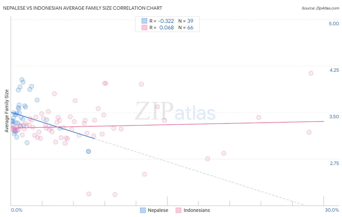 Nepalese vs Indonesian Average Family Size