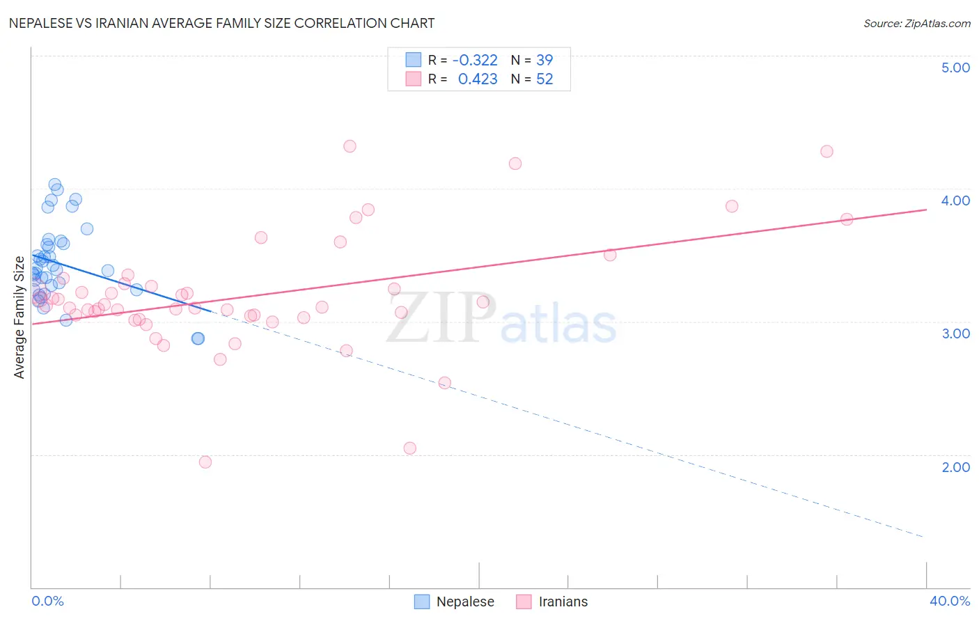 Nepalese vs Iranian Average Family Size