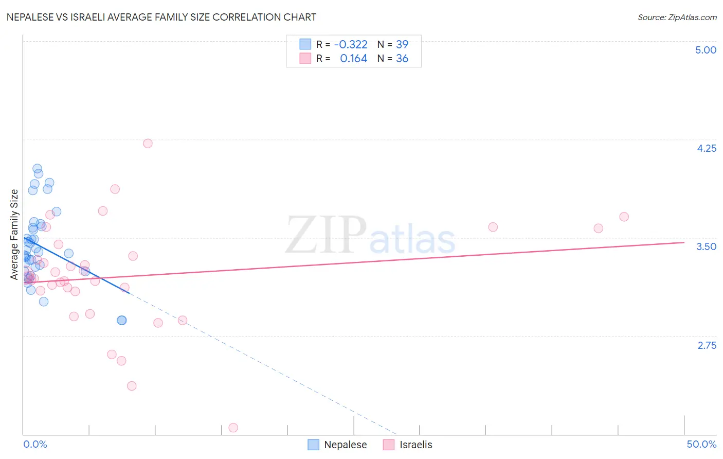 Nepalese vs Israeli Average Family Size