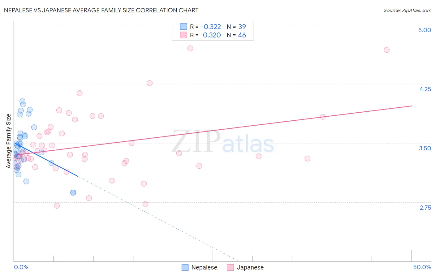 Nepalese vs Japanese Average Family Size