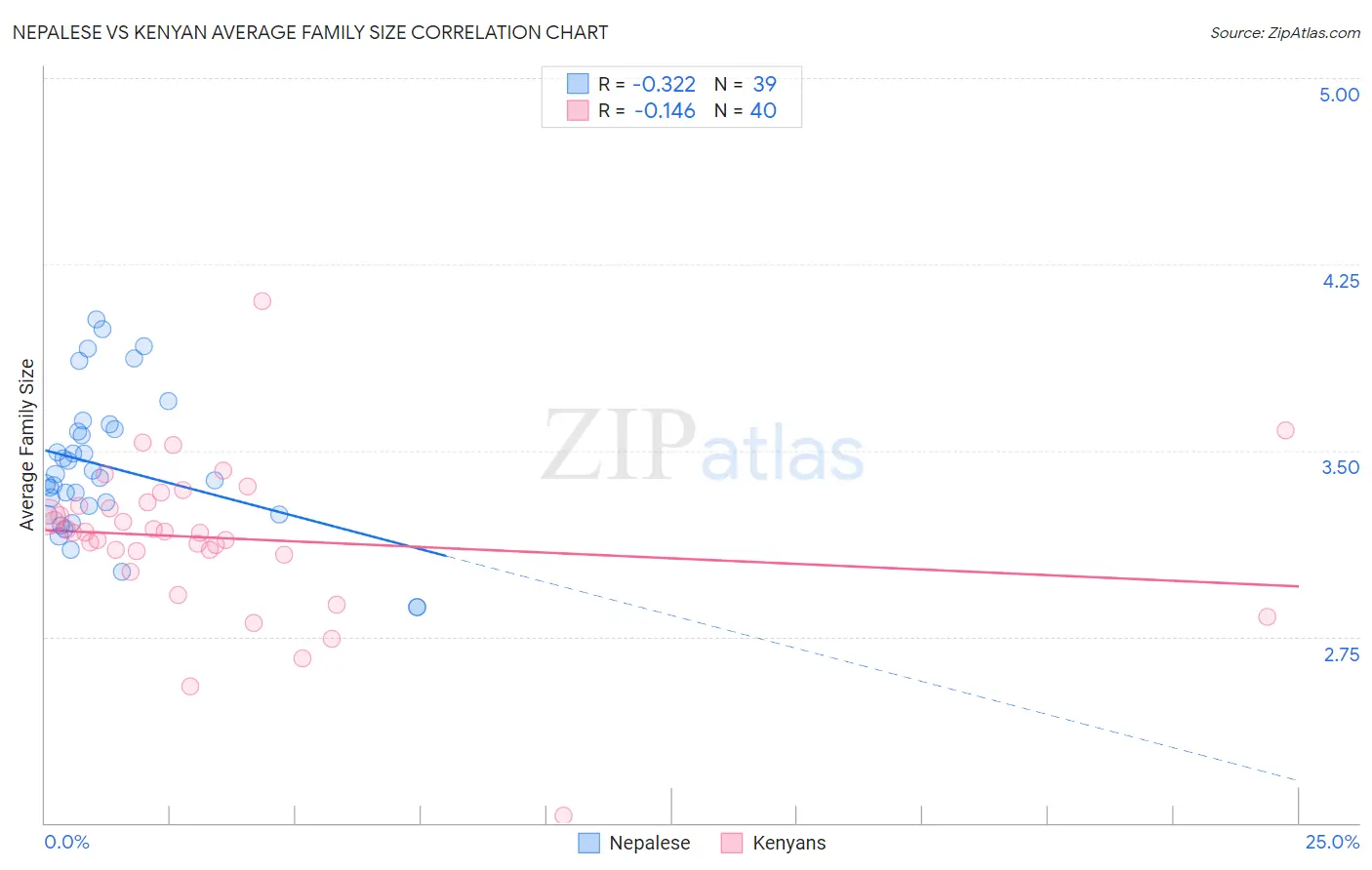 Nepalese vs Kenyan Average Family Size