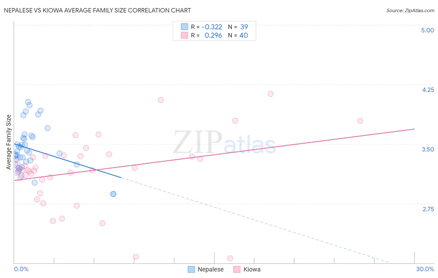 Nepalese vs Kiowa Average Family Size