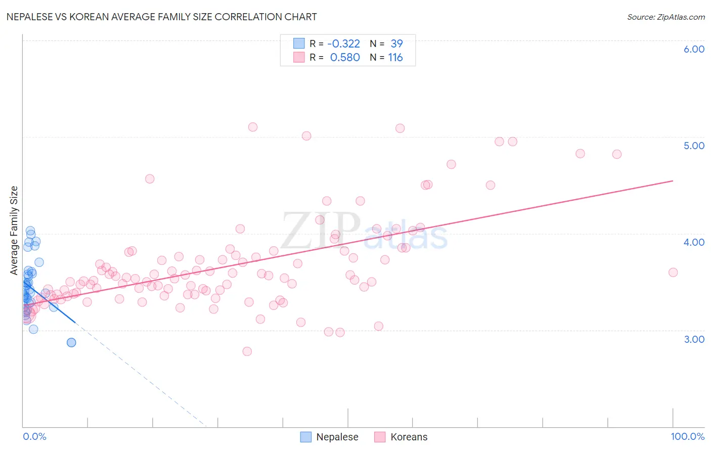 Nepalese vs Korean Average Family Size