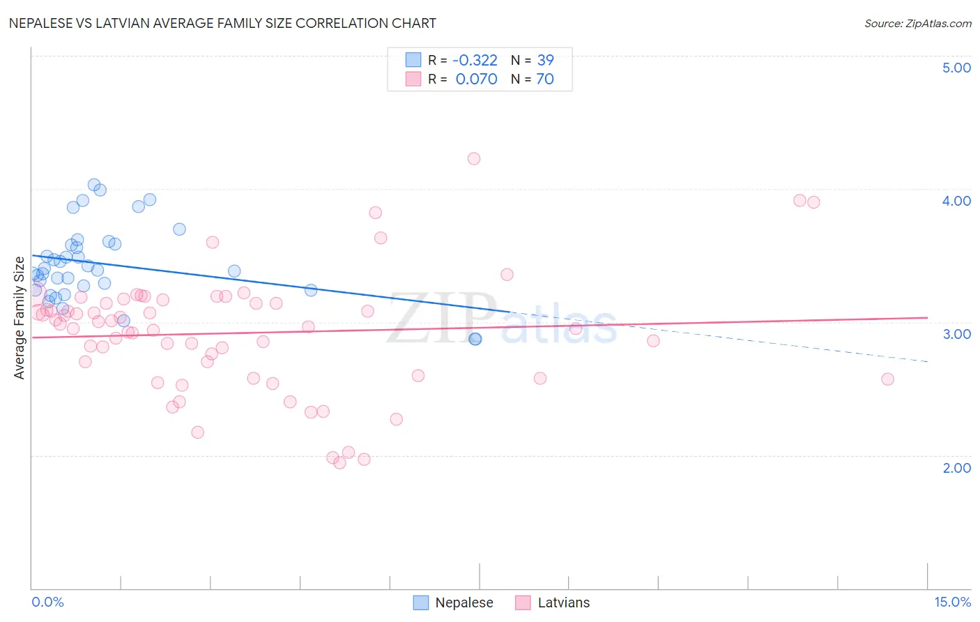 Nepalese vs Latvian Average Family Size