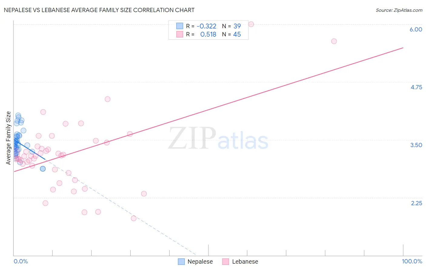 Nepalese vs Lebanese Average Family Size