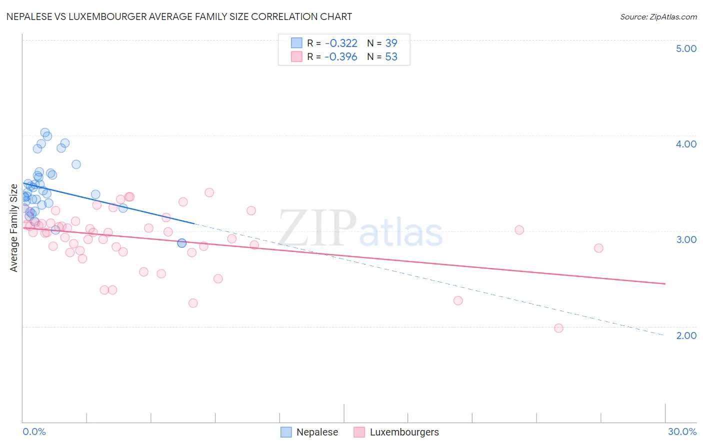 Nepalese vs Luxembourger Average Family Size