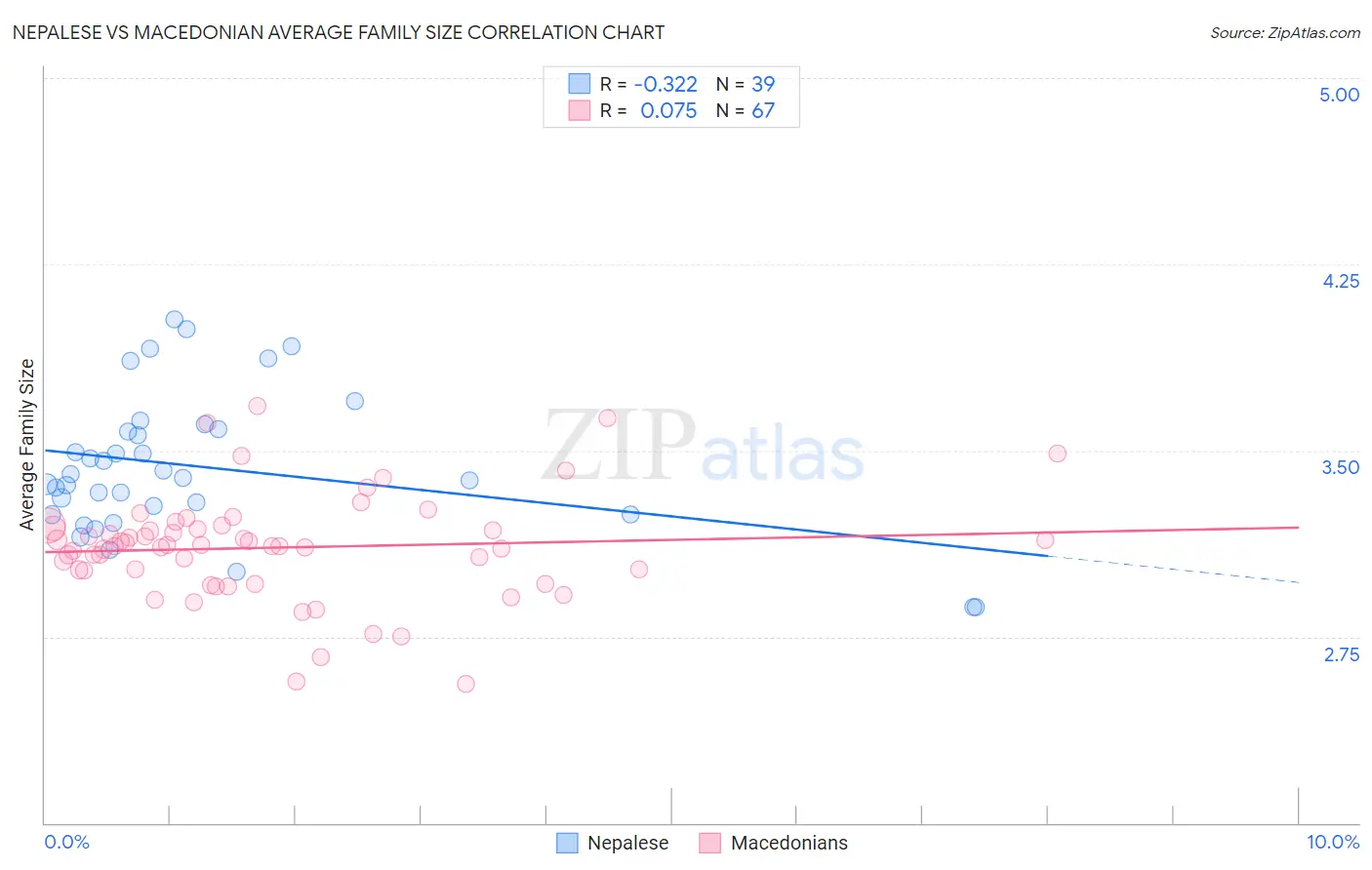 Nepalese vs Macedonian Average Family Size