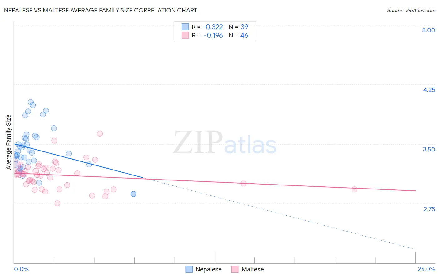 Nepalese vs Maltese Average Family Size