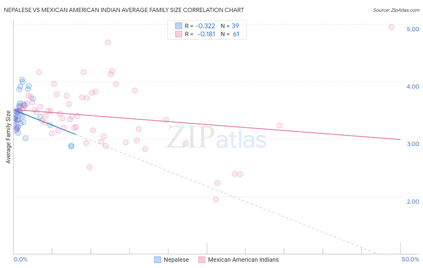 Nepalese vs Mexican American Indian Average Family Size