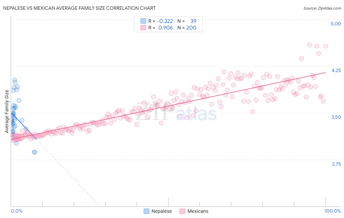 Nepalese vs Mexican Average Family Size