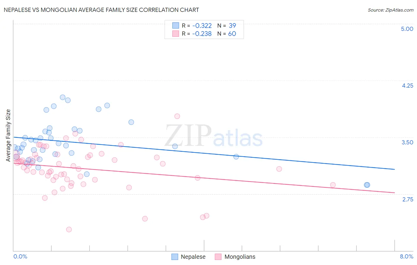 Nepalese vs Mongolian Average Family Size