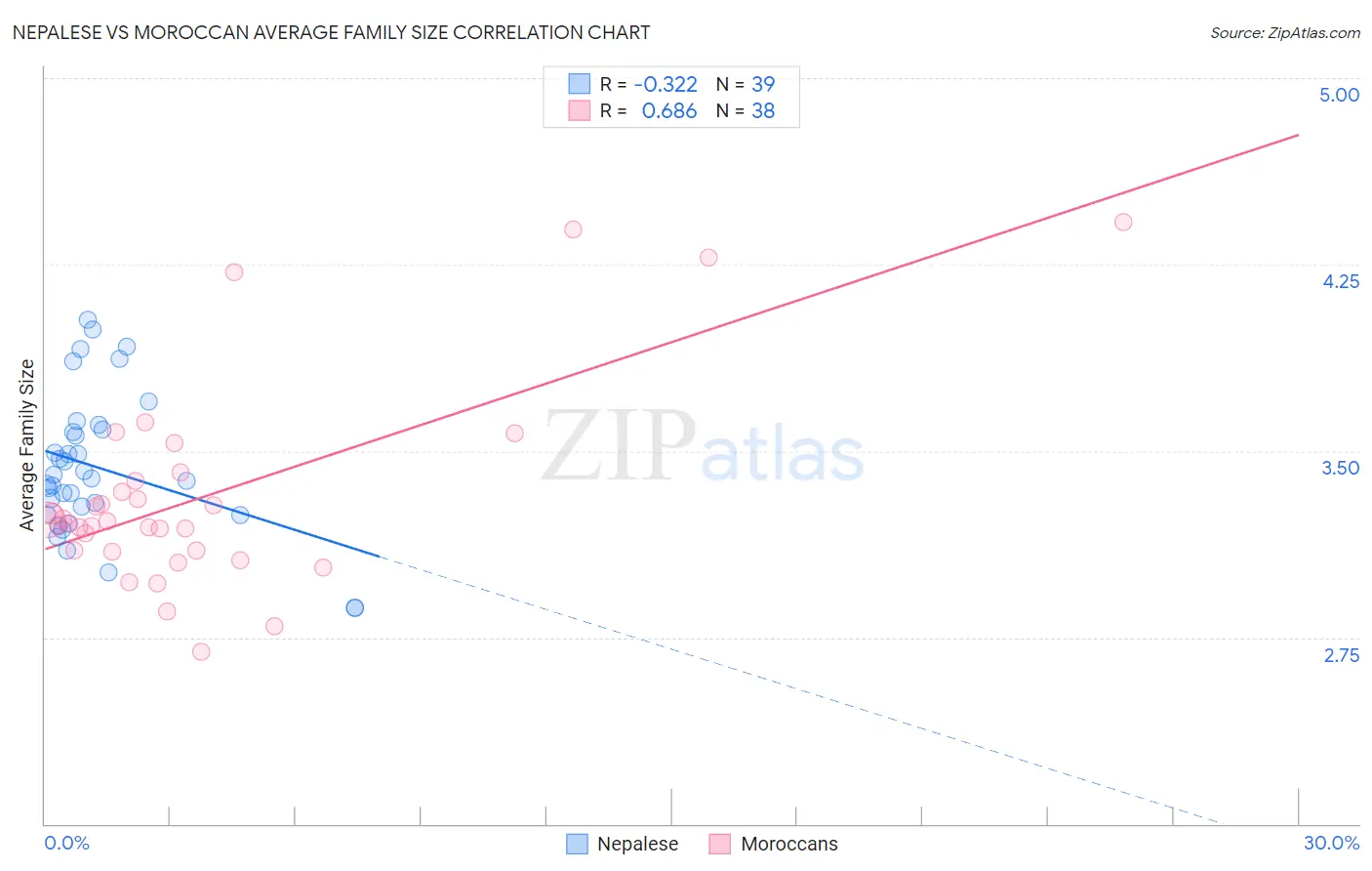 Nepalese vs Moroccan Average Family Size