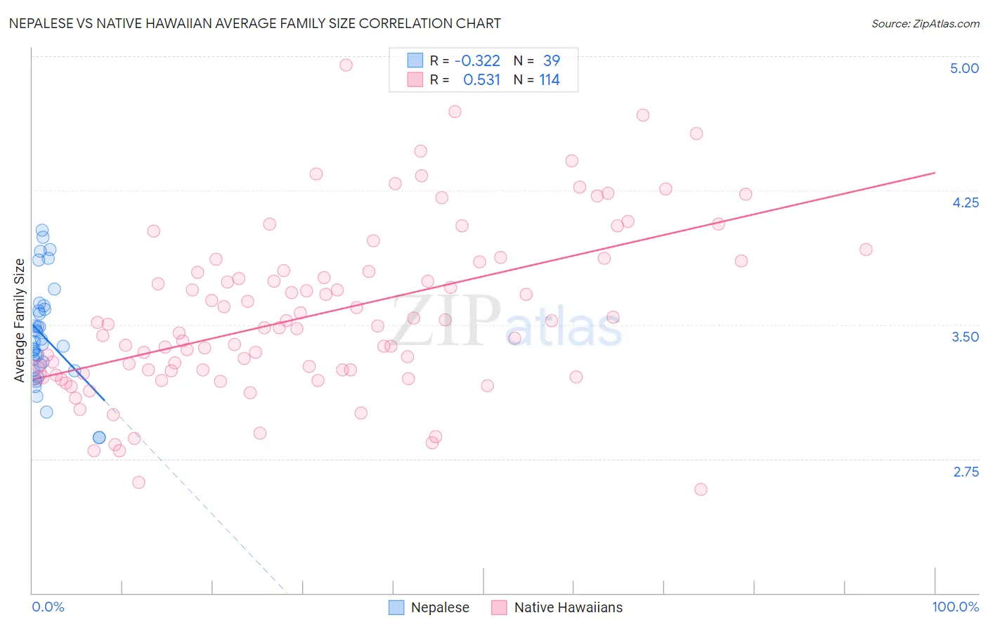 Nepalese vs Native Hawaiian Average Family Size